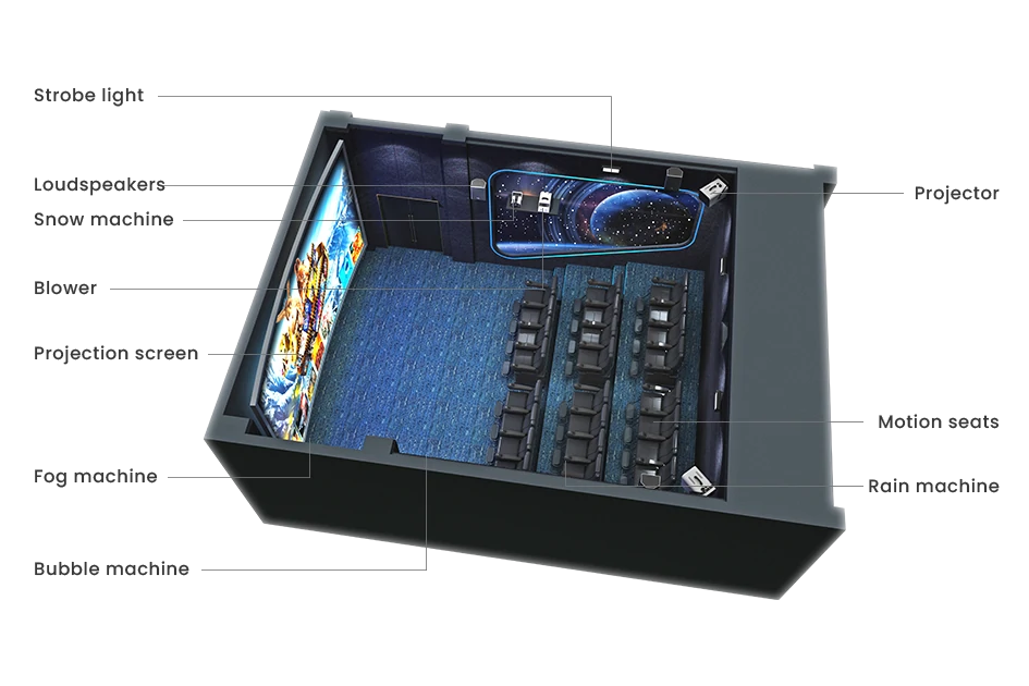 5D Cinema – 9-Seat Motion Theater with Wind, Snow and Bubbles – MNX-CVR-5DCIN-9S – photo 1 of 11
